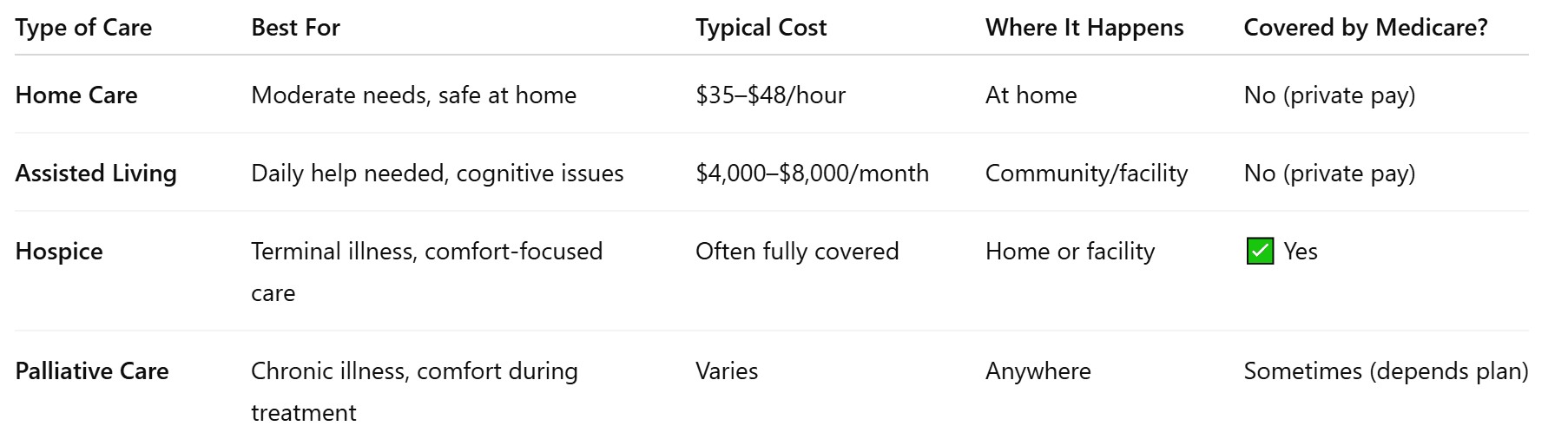 Comparison of All Post-Alderwood Care Options