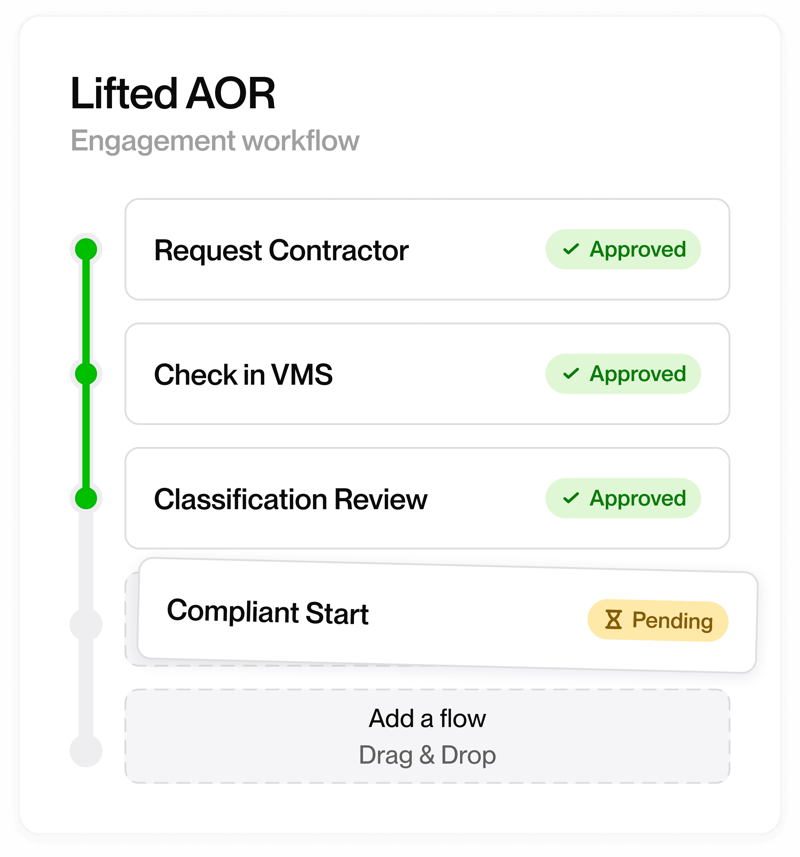 Engagement workflow showing steps: Request Contractor, Check in VMS, and Classification Review approved, with Compliant Start pending.