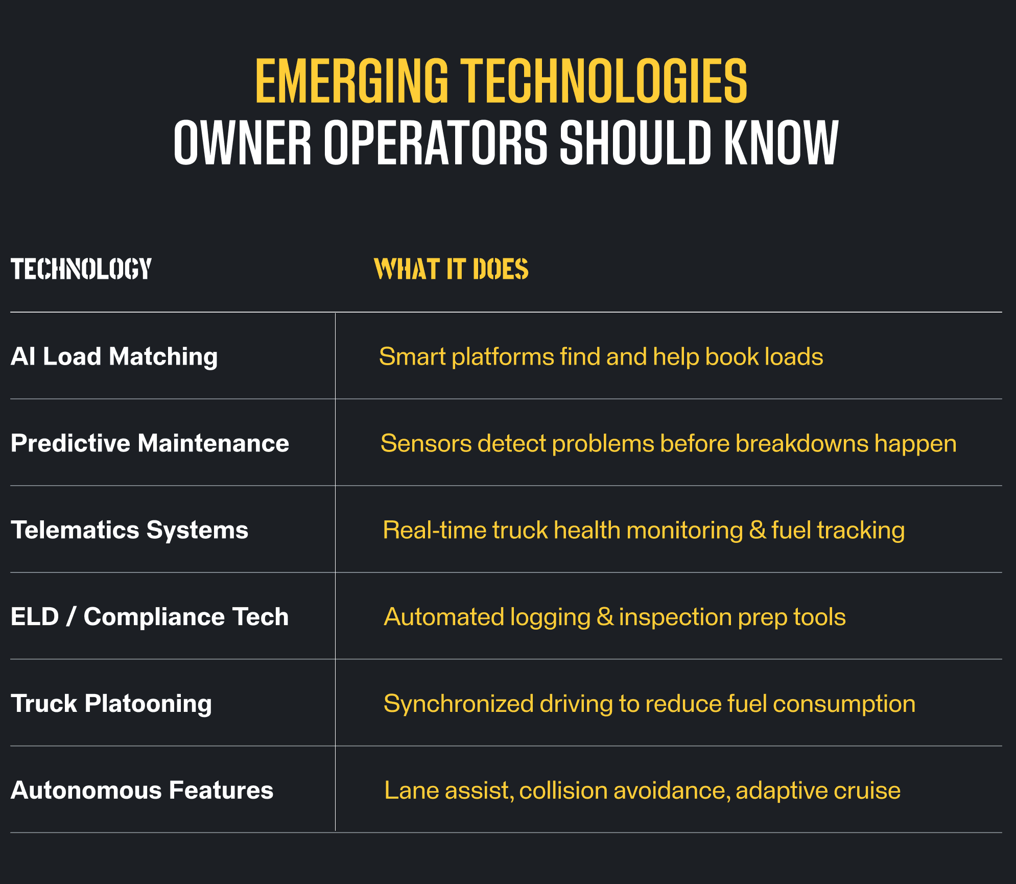 Infographic titled 'Emerging Technologies Owner Operators Should Know' with a dark background. Contains a two-column table listing six AI technologies in trucking. Left column shows technology names in white text, right column shows descriptions in gold text: AI Load Matching - Smart platforms find and help book loads; Predictive Maintenance - Sensors detect problems before breakdowns happen; Telematics Systems - Real-time truck health monitoring and fuel tracking; ELD/Compliance Tech - Automated logging and inspection prep tools; Truck Platooning - Synchronized driving to reduce fuel consumption; Autonomous Features - Lane assist, collision avoidance, adaptive cruise.