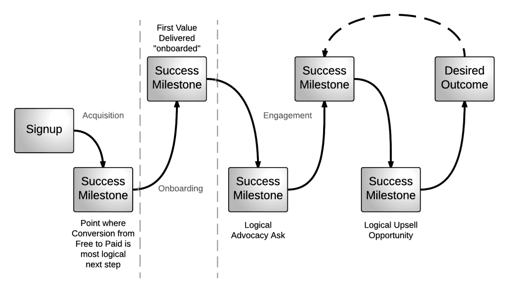 account expansion process