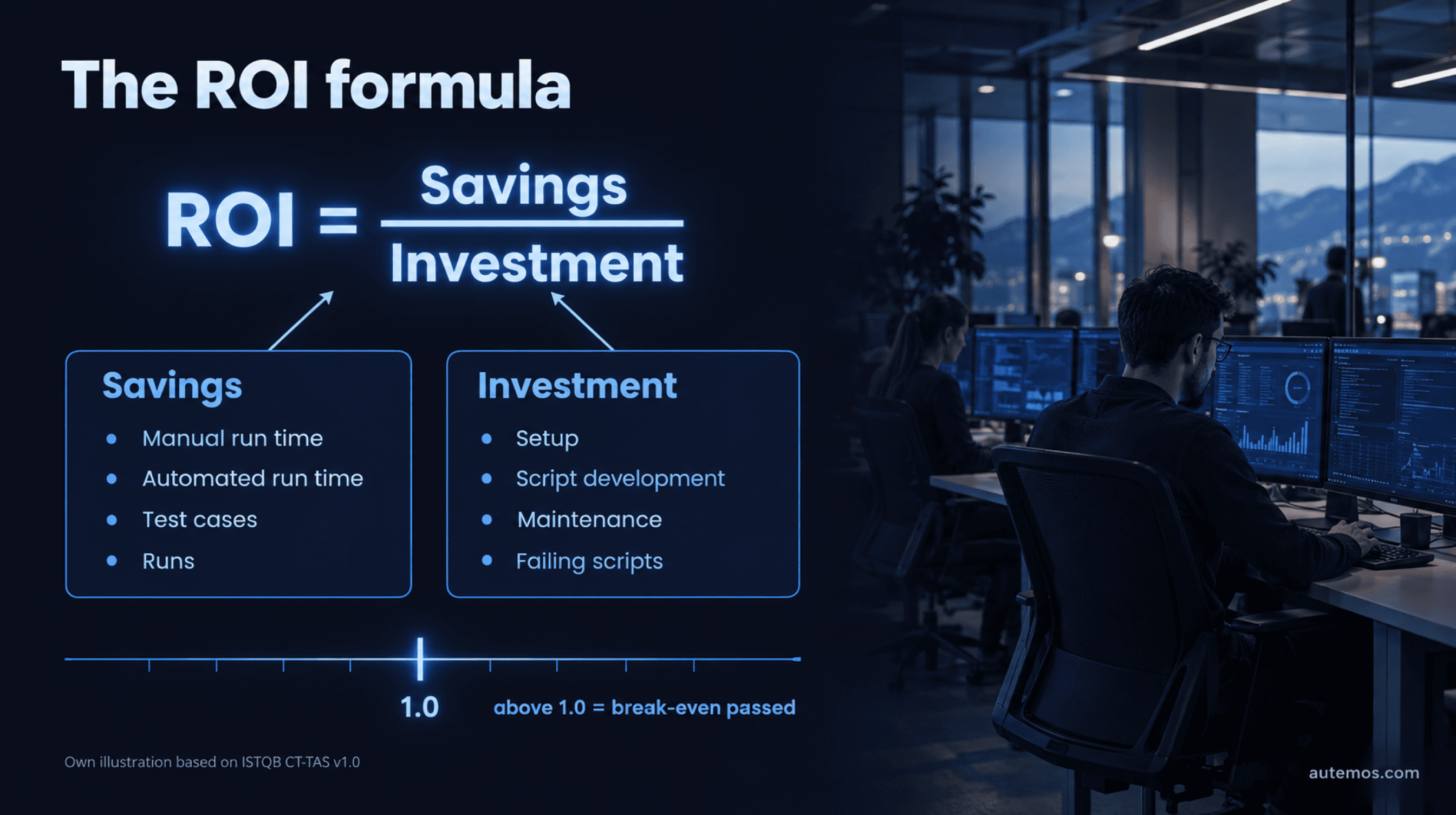 Infographic: ROI formula per ISTQB CT-TAS – savings divided by investment, above 1.0 break-even is passed