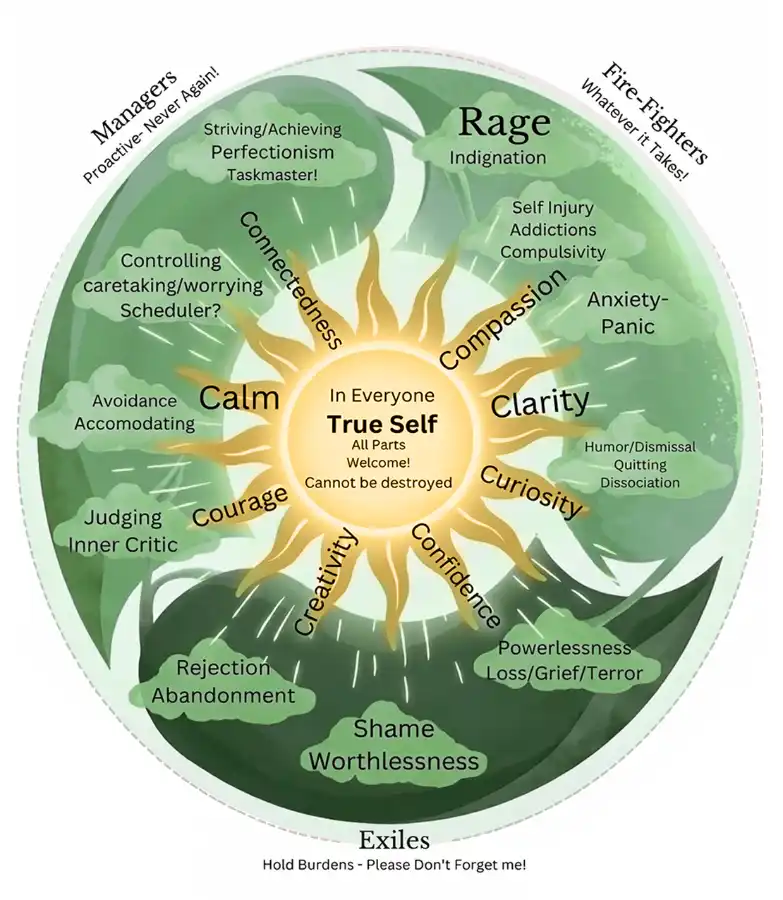 Graphic illustrating The Inner Dynamics of Internal Family Systems