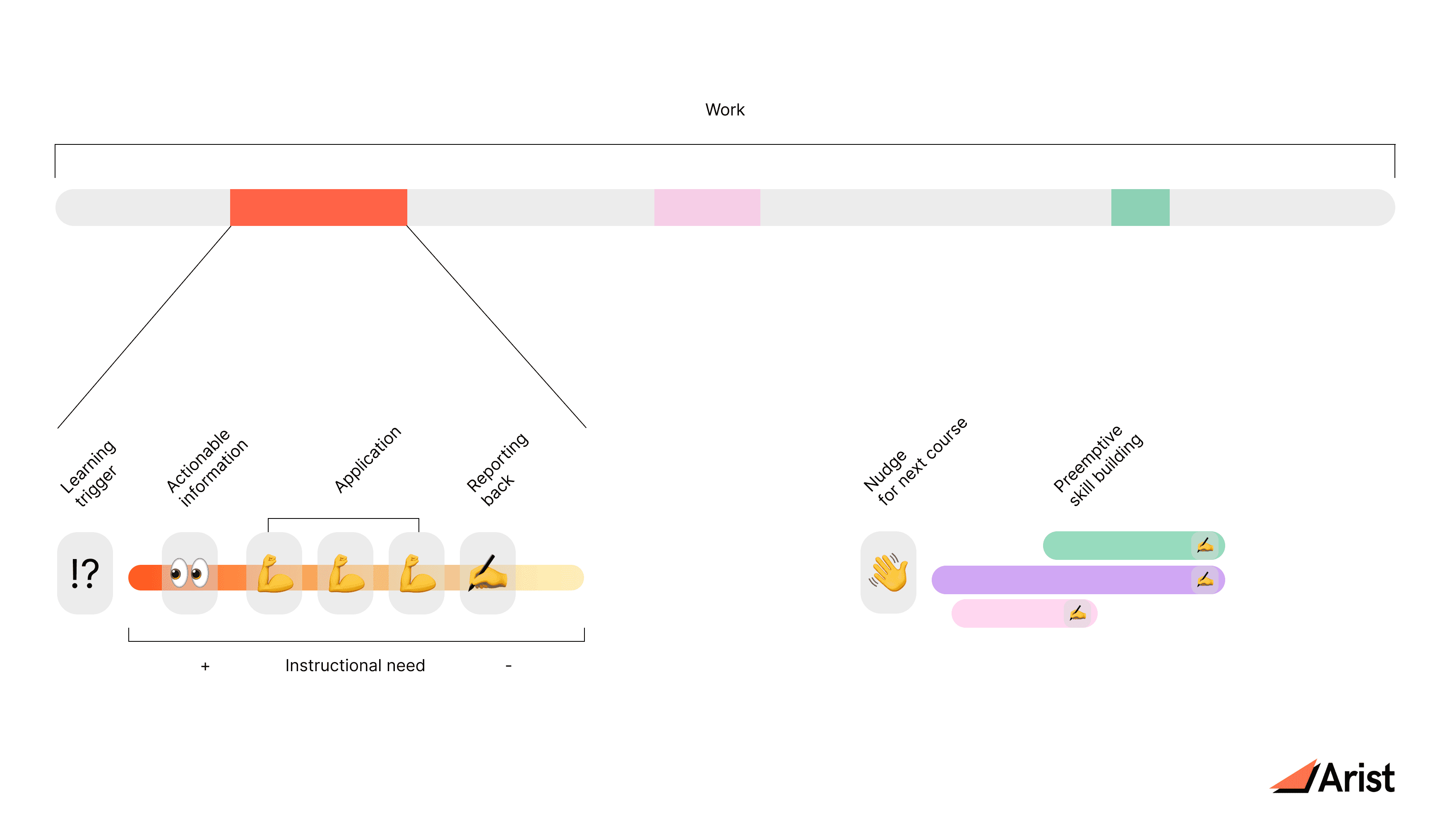 Diagram illustrating learning triggers, actionable information, and nudges within the workflow.