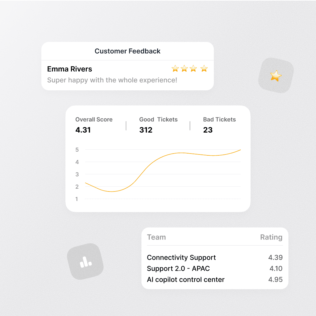 Customer feedback dashboard showing Emma Rivers’ 5-star review, overall score of 4.31, ticket performance, and team ratings for support.