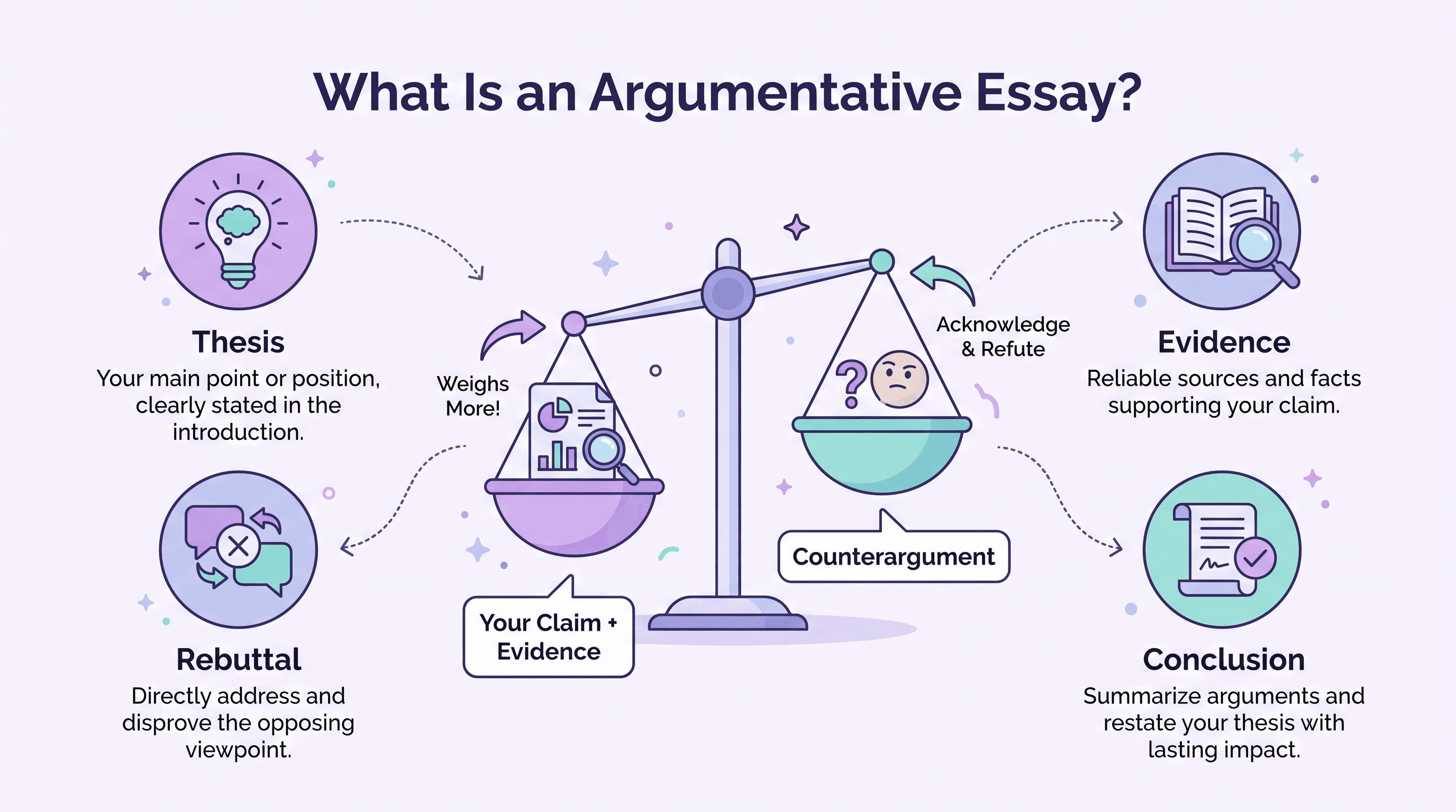 Balance scale infographic explaining an argumentative essay with thesis, evidence, rebuttal, and conclusion