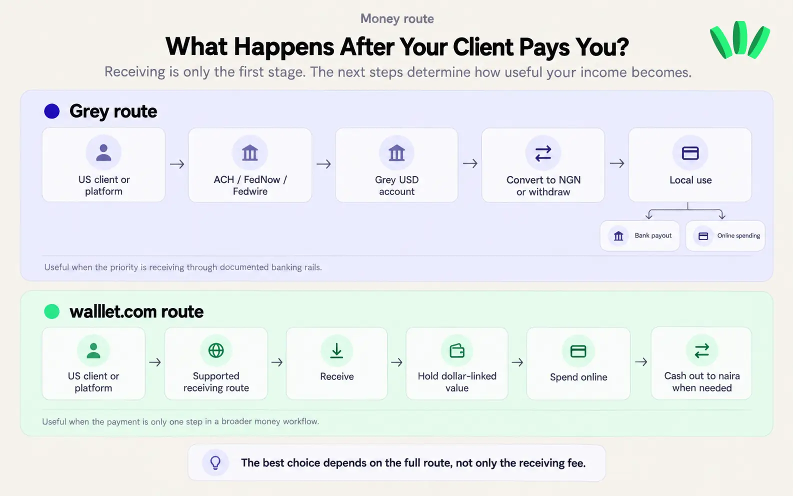 Decision tree helping Nigerian freelancers choose between a receiving-focused payment account and a broader money workflow.