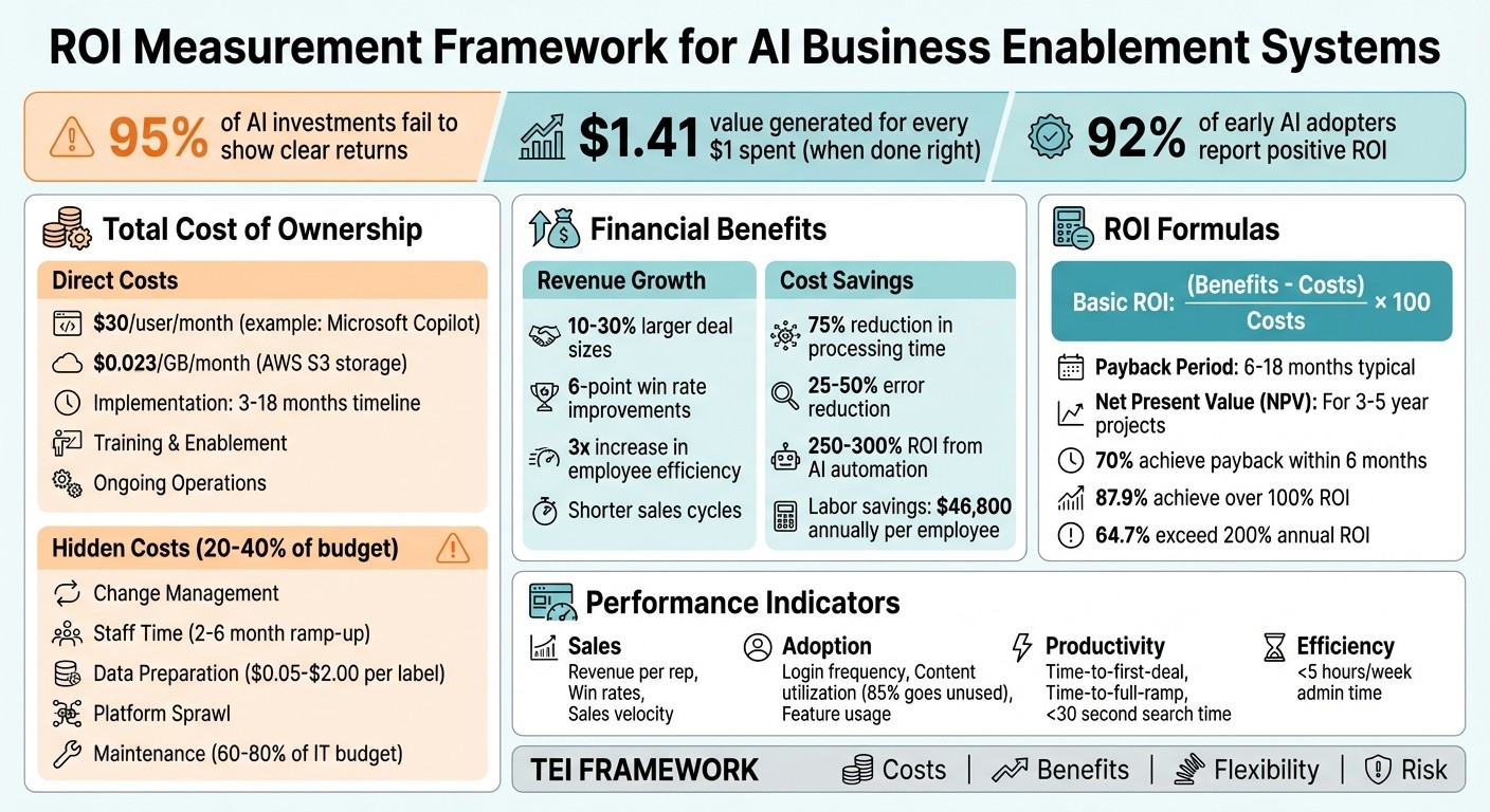 ROI Measurement Framework for AI Business Enablement Systems