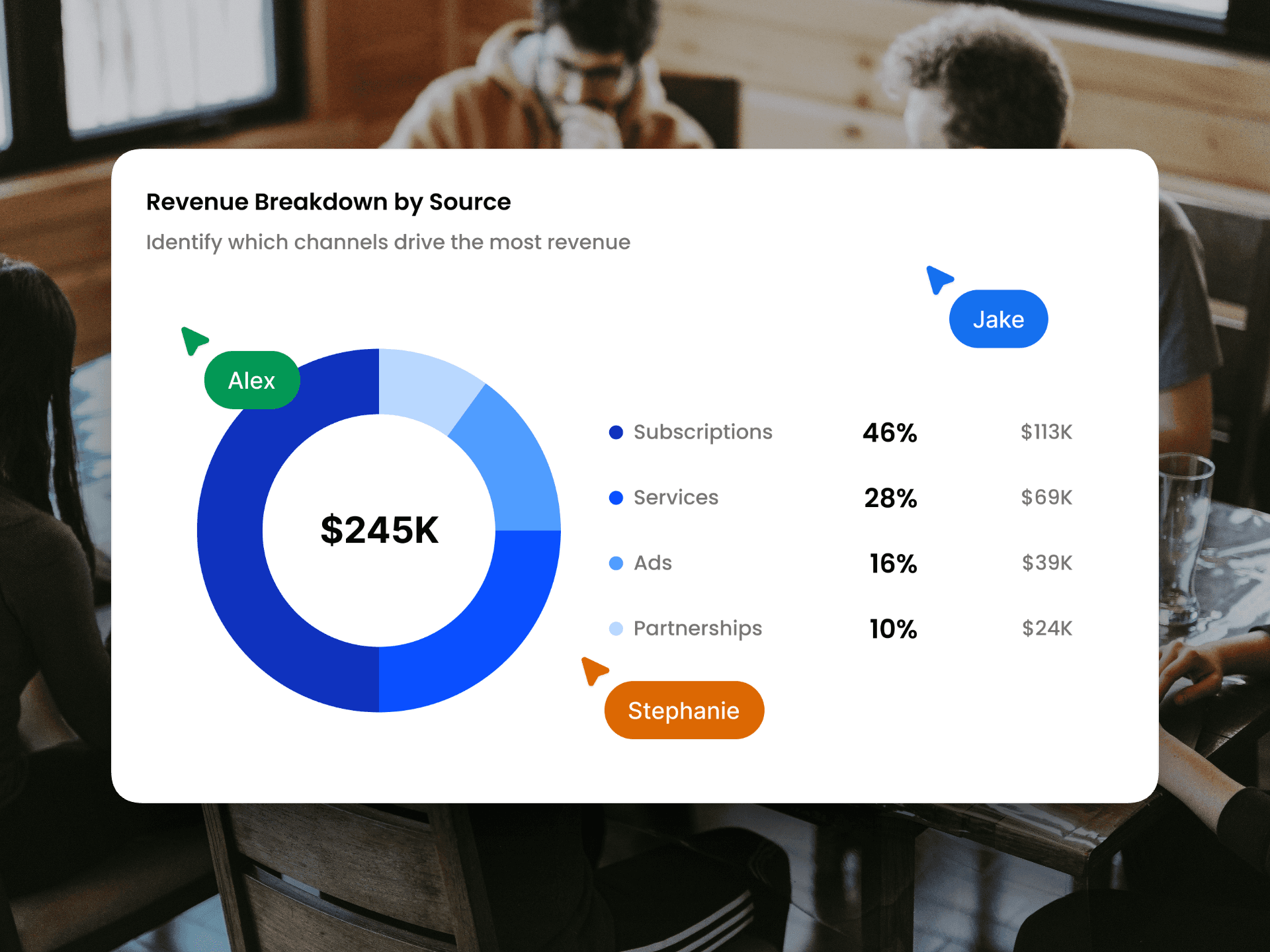 A revenue breakdown dashboard card over a blurred team meeting background, featuring a donut chart with total revenue of $245K and a source breakdown showing subscriptions, services, ads, and partnerships.