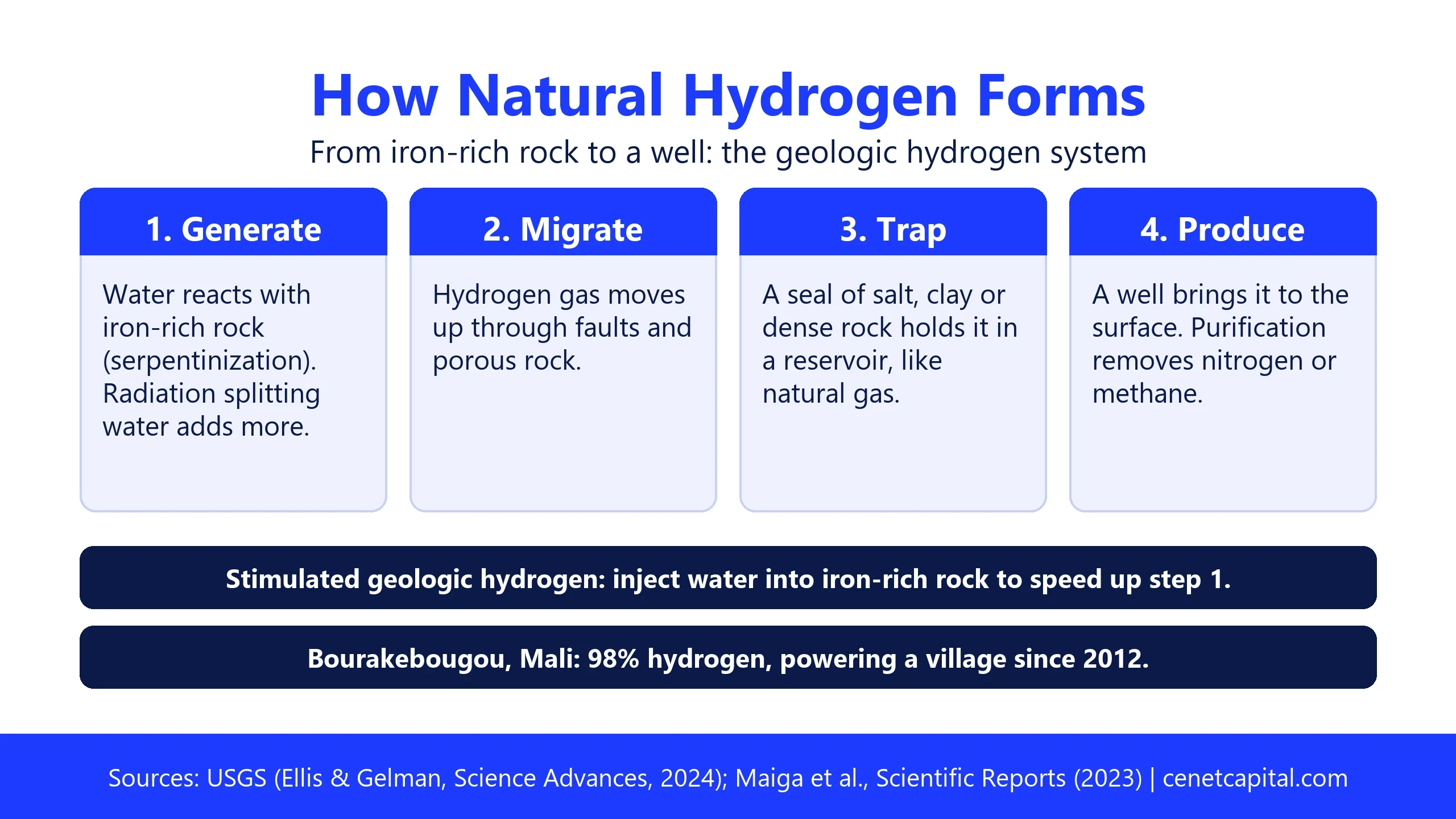How natural hydrogen forms: water reacts with iron-rich rock, the gas migrates through faults, a seal traps it in a reservoir, and a well produces it