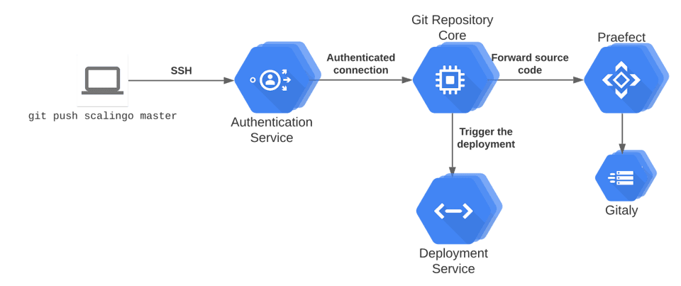 How does Gitaly work at Scalingo?
