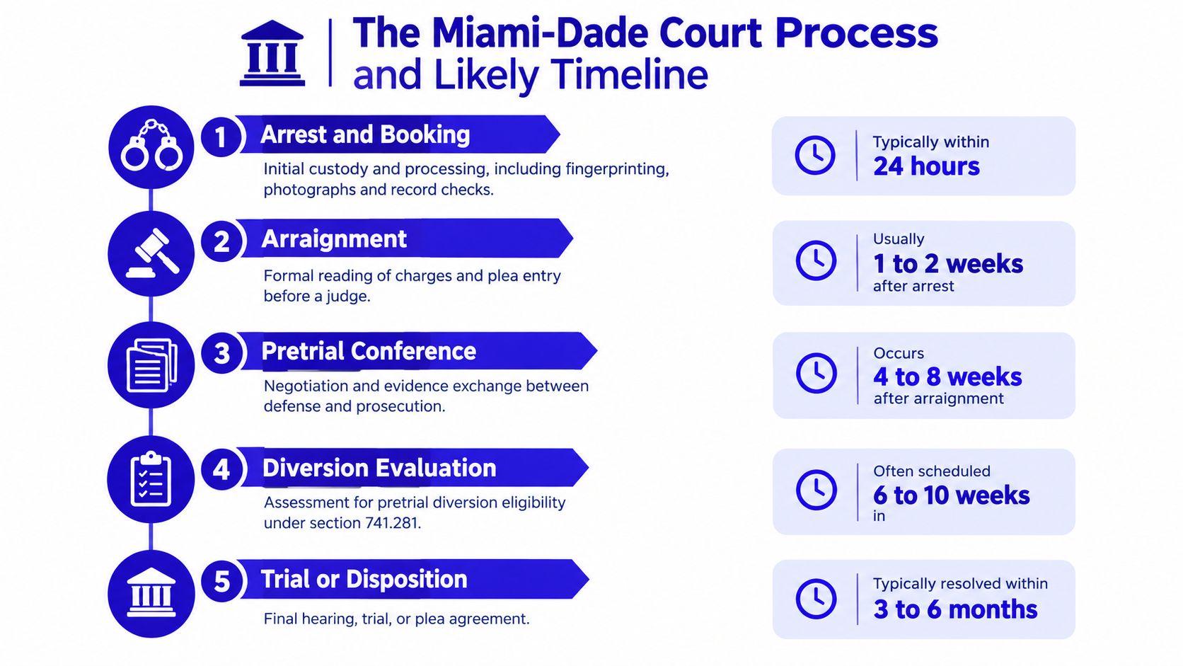 An infographic detailing the five-step Miami-Dade court process timeline, from arrest and booking through to final disposition.