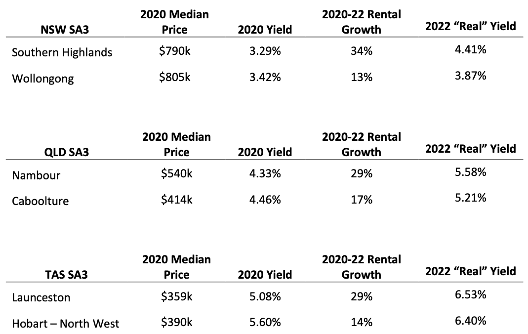 Image of 62e887b55ab121a27beddad7 6.%20Table%20 %206%20regions%27%20rental%20growth