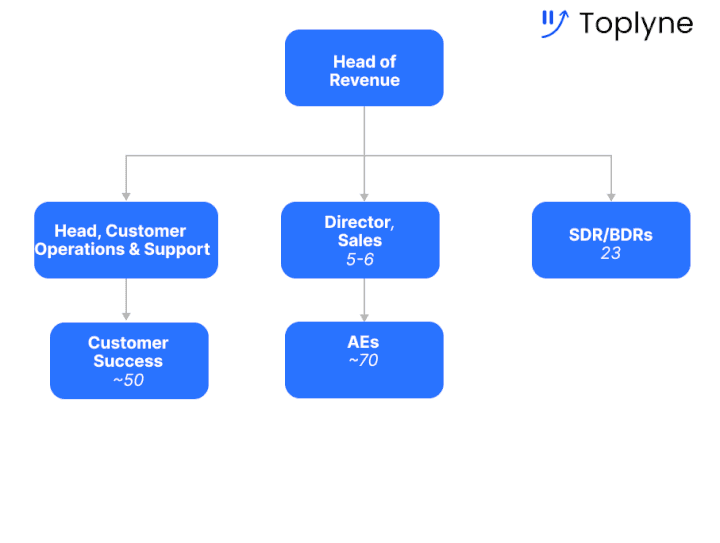 ClickUp's custom Sales GTM motion assisted by SDR/BDRs and driven by ~70 AEs