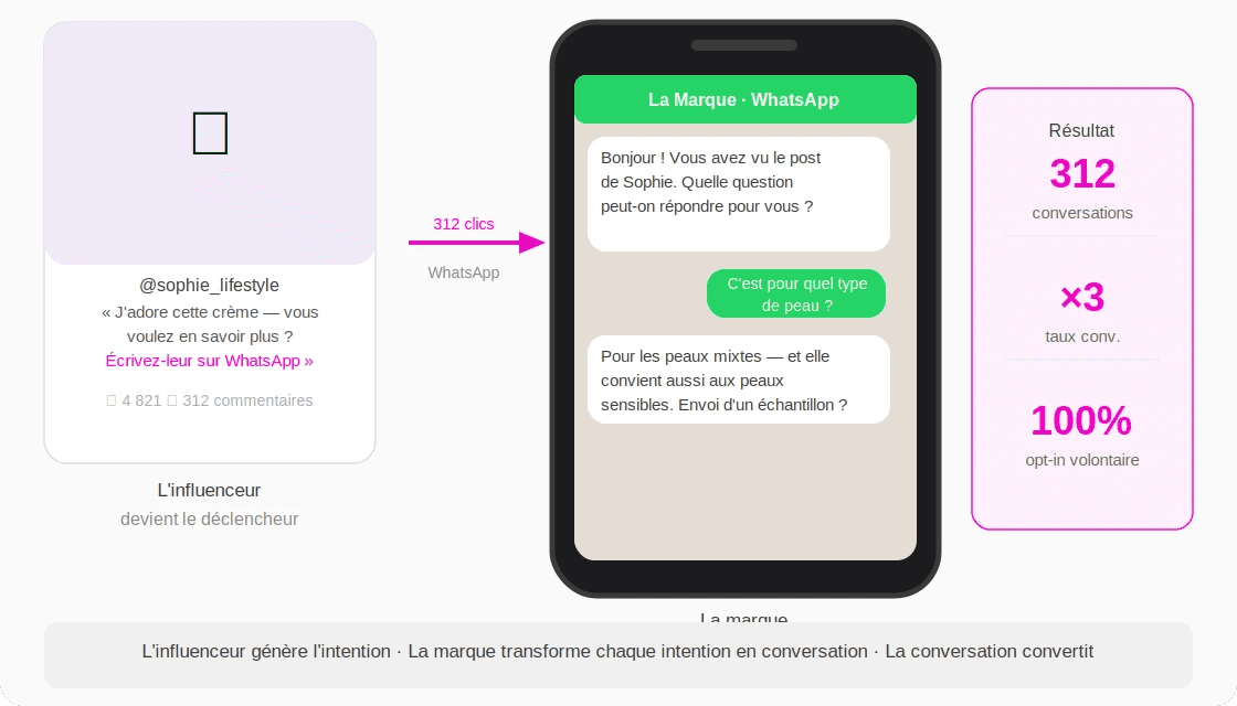 Marketing conversationnel et influence marketing : exemple de campagne WhatsApp générant engagement, conversations et conversions
