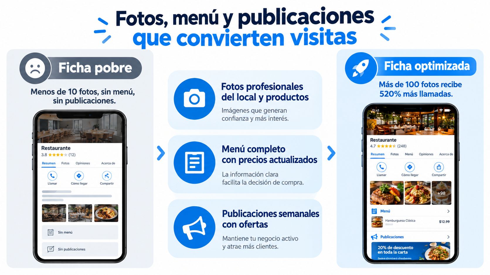 Infografía comparando una ficha de Google Business Profile pobre frente a una optimizada para aumentar ventas.