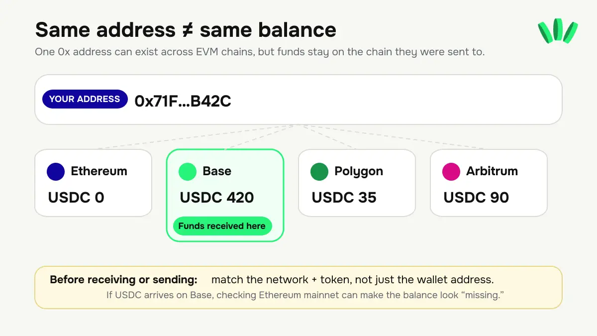 Same EVM wallet address across Ethereum, Base, Polygon, and Arbitrum with separate balances on each network