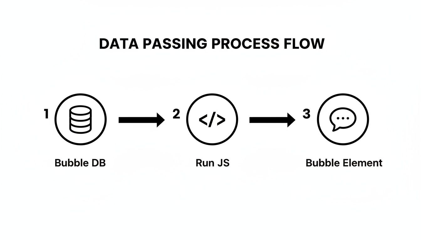 Flow diagram illustrates data passing from Bubble DB to Run JS, then to a Bubble Element.