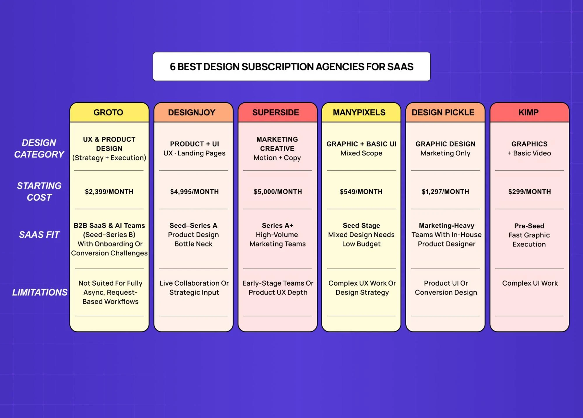 Comparison of six SaaS design subscription agencies with categories, pricing, fit, and limitations.