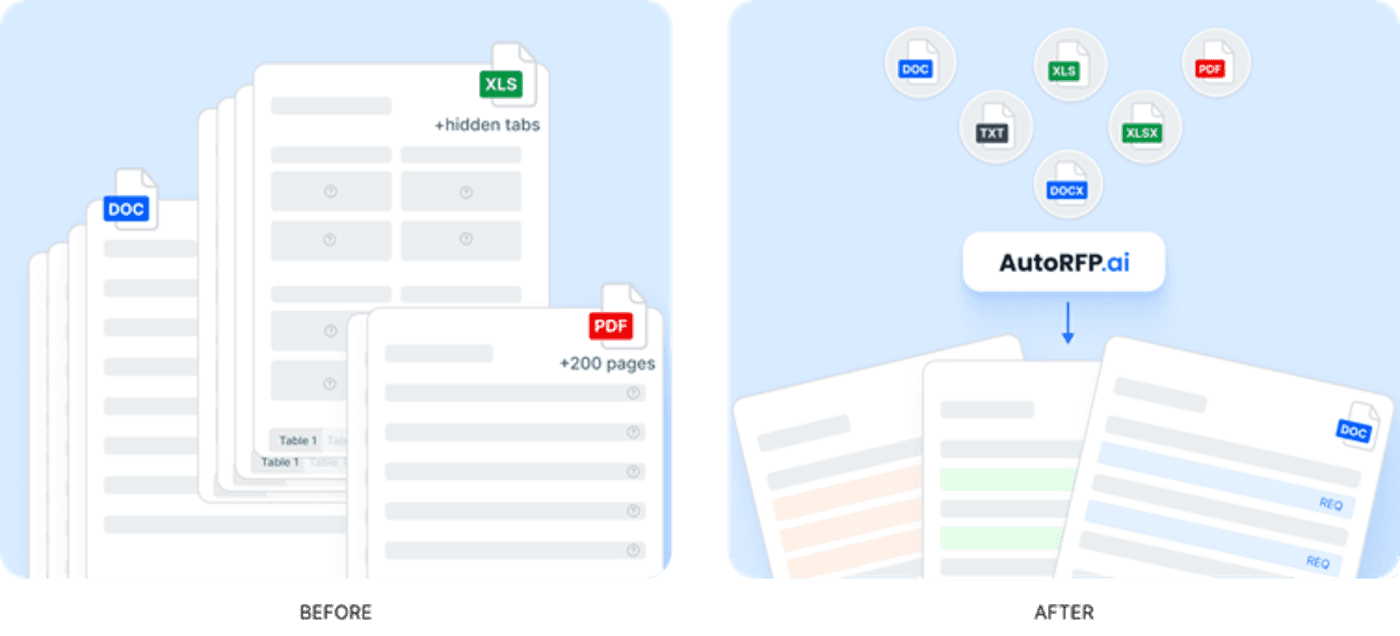 AutoRFP.ai’s AI Document Importer helps by extracting every requirement