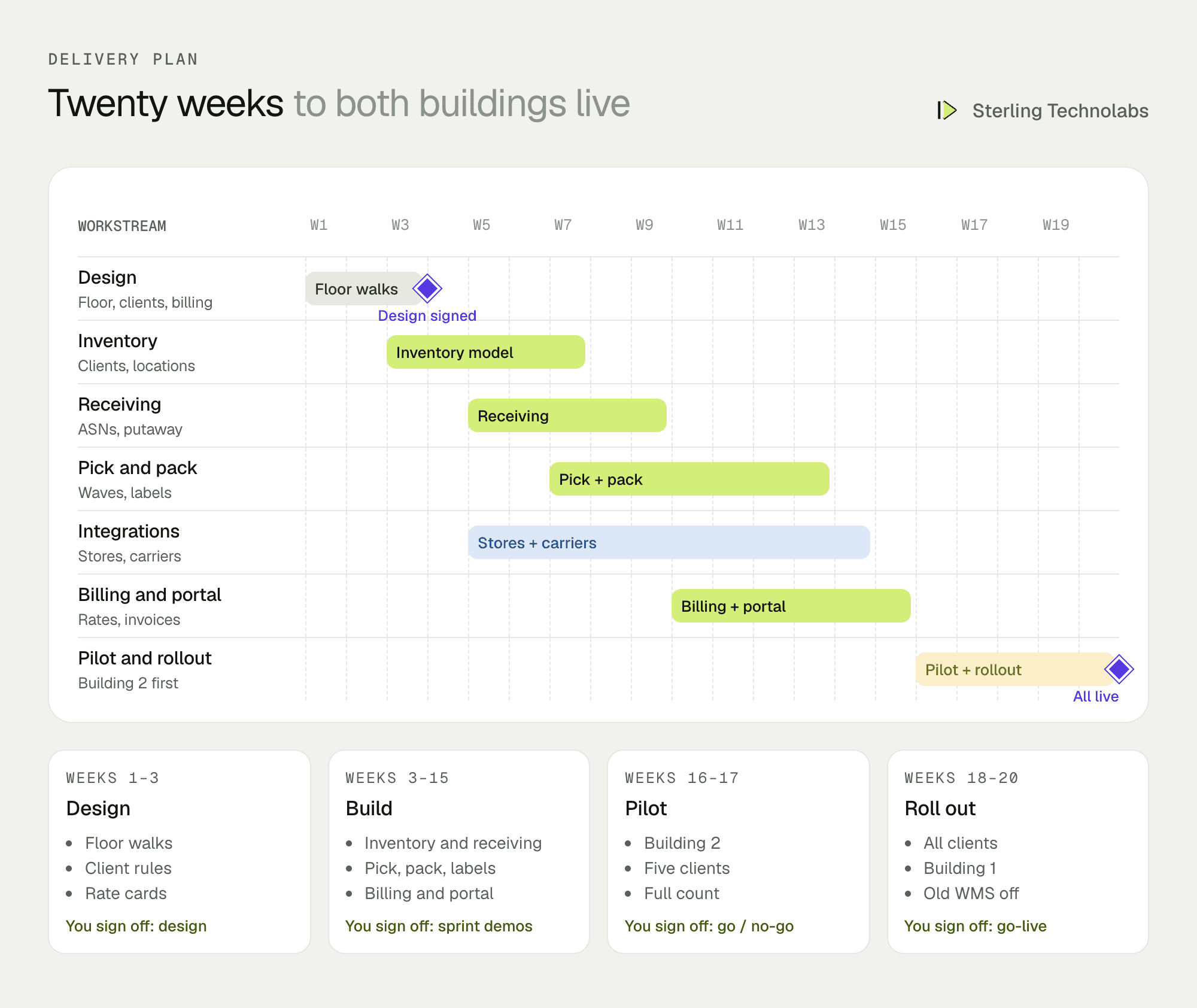 Twenty-week delivery plan for warehouse management system development: design, inventory and locations, receiving and putaway, picking and packing, carrier labels, client integrations and portal, billing, one-building pilot and rollout