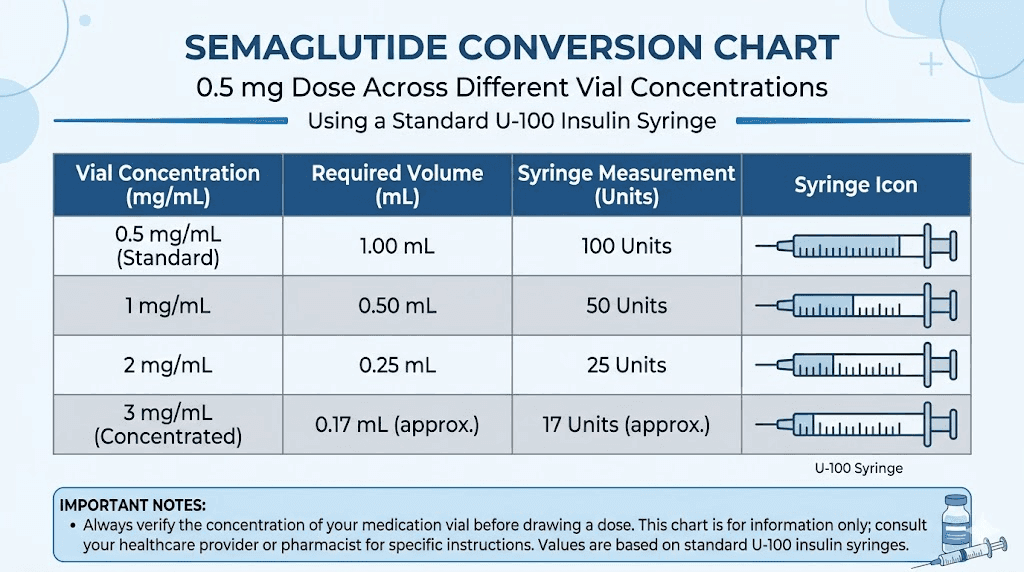 Semaglutide 0.5 mg to units conversion chart for all concentrations