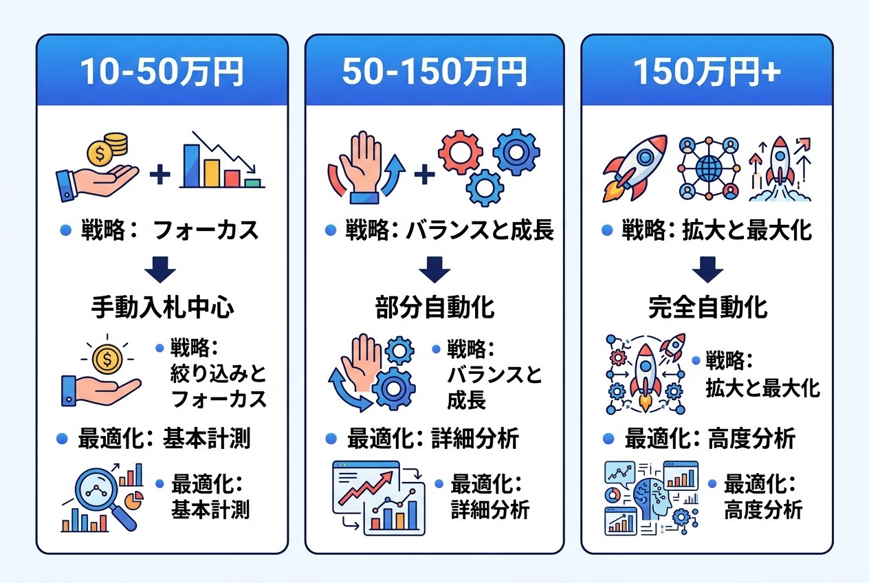 予算規模に応じた運用戦略の違い