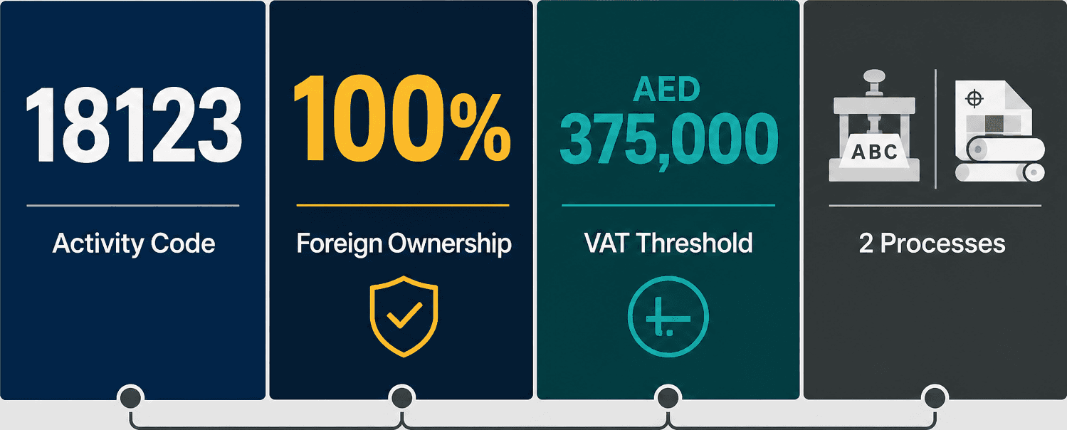 Infographic: Setting Up a Plate making services including imagesetting and plate setting (for the printing processes letterpress and offset) Business in Dubai