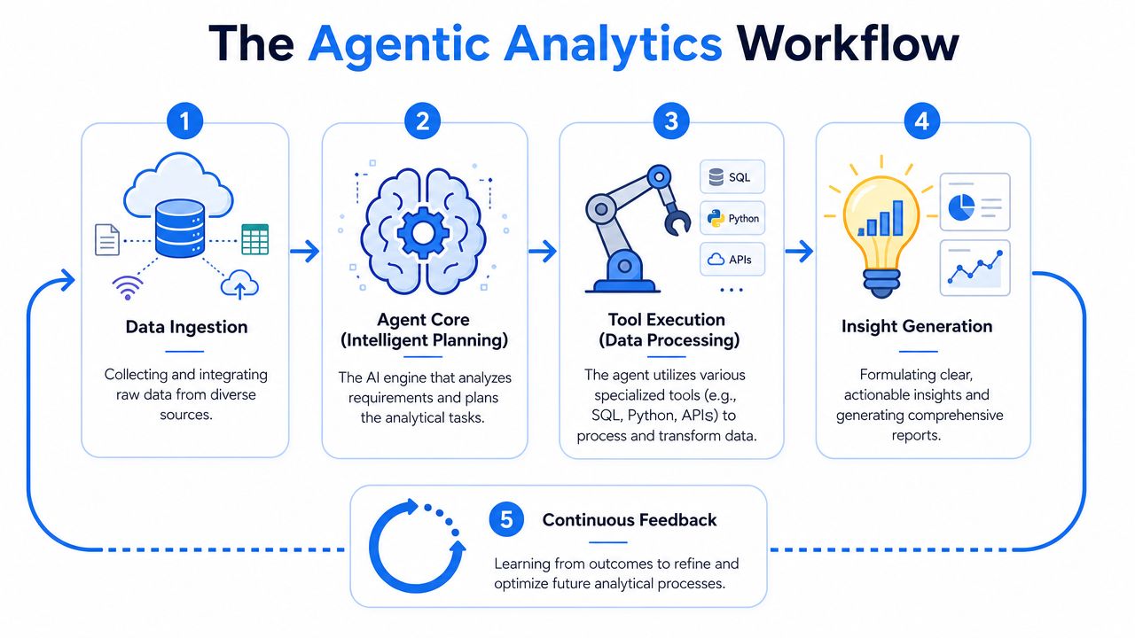 A diagram outlining the five steps of an agentic analytics workflow, from data ingestion to continuous feedback.