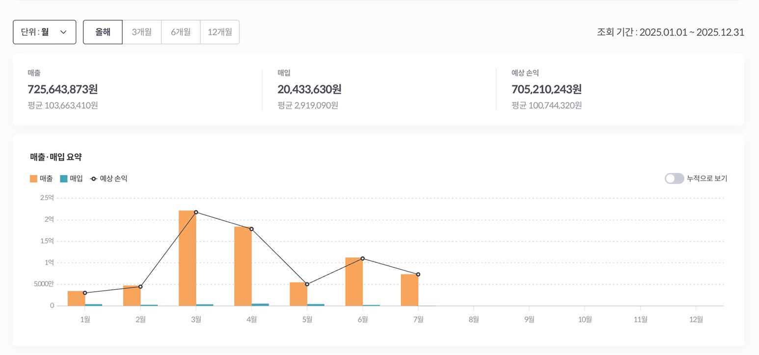 월별 매출·매입 추이와 예상 손익을 한눈에 보여주는 분석 그래프