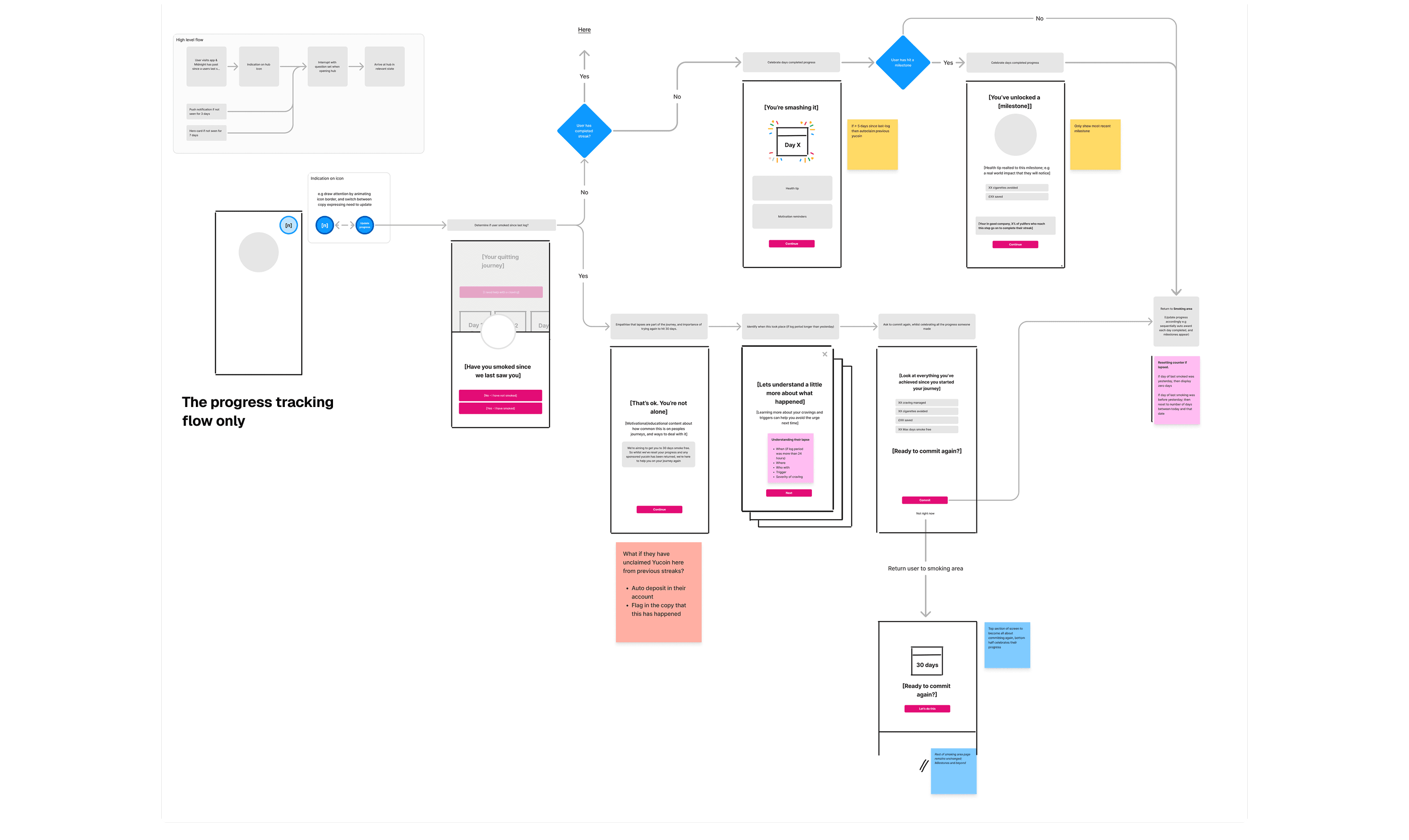 A figjam flow chart for the main loop for our smoking feature
