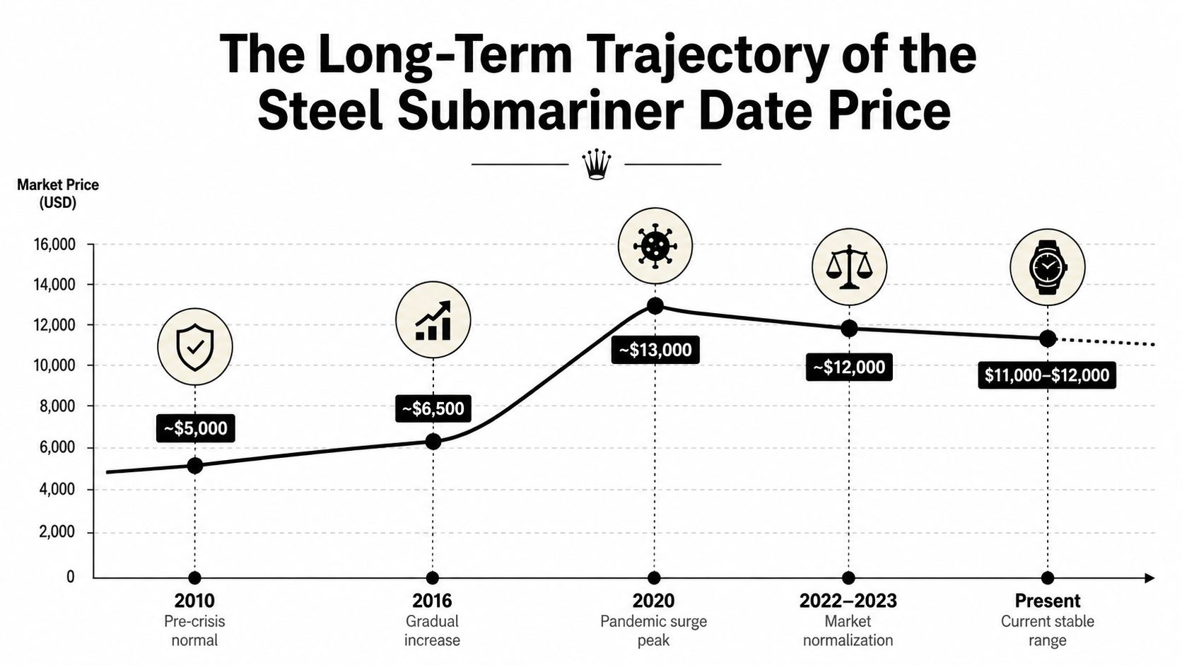 Line graph showing the historical price trajectory of a steel Rolex Submariner Date watch from 2010 to present.