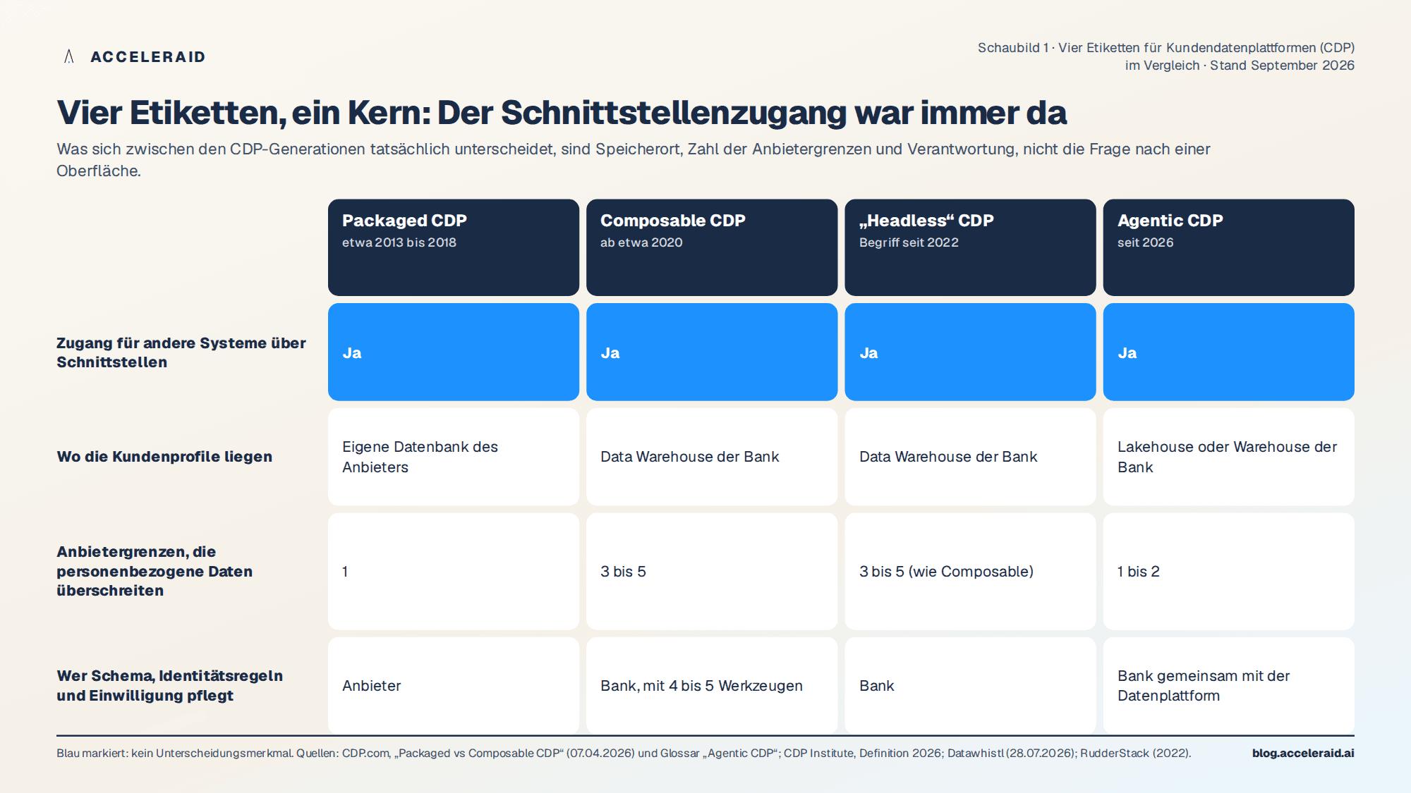 Vier Etiketten, ein Kern: Was sich hinter Packaged, Composable, Headless und Agentic CDP tatsächlich unterscheidet