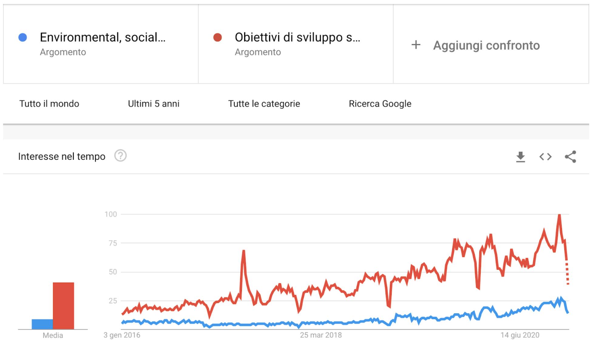 ESG trends