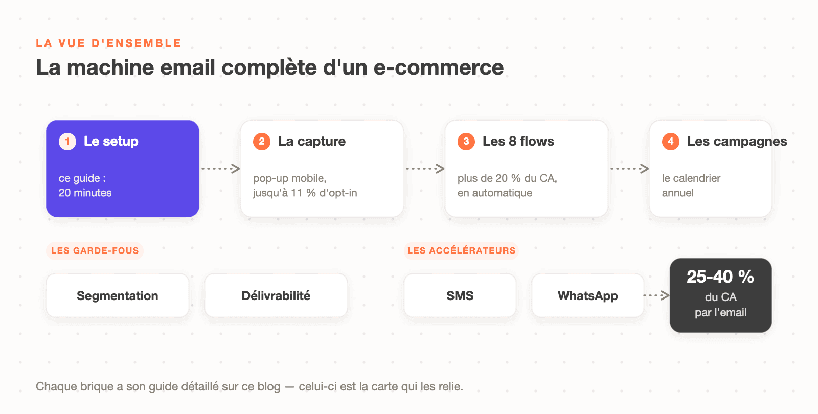 La machine email complète d'un e-commerce : setup Klaviyo, capture par pop-up, 8 flows, campagnes, segmentation et délivrabilité, SMS et WhatsApp, pour 25 à 40 % du CA
