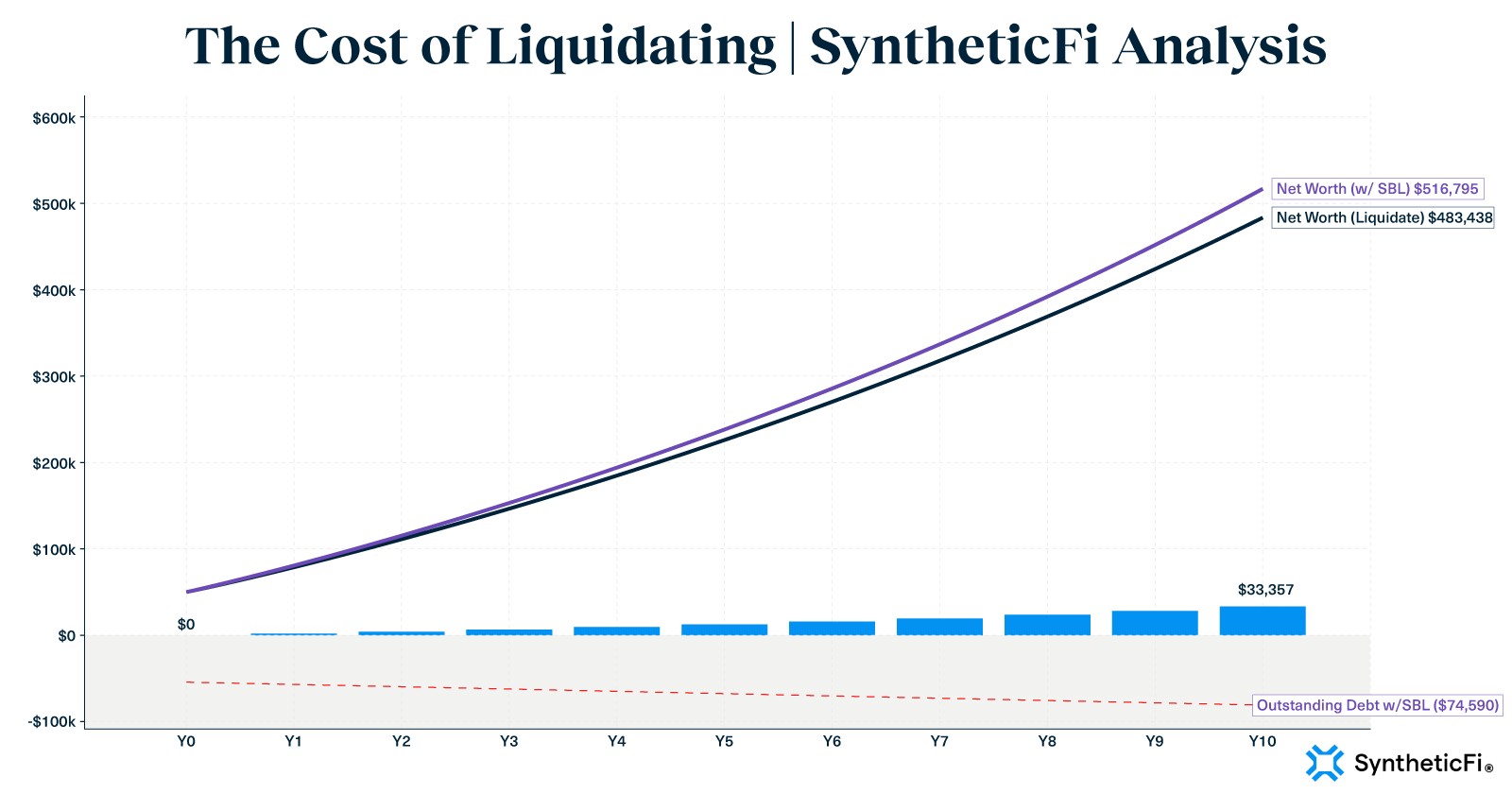 the cost of liquidating investments