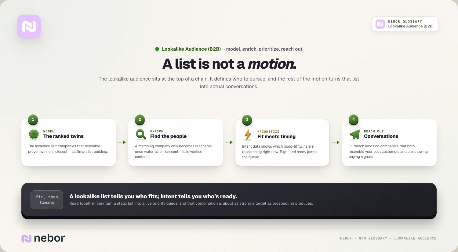 List to motion: model → enrich → prioritize (fit × intent) → reach out