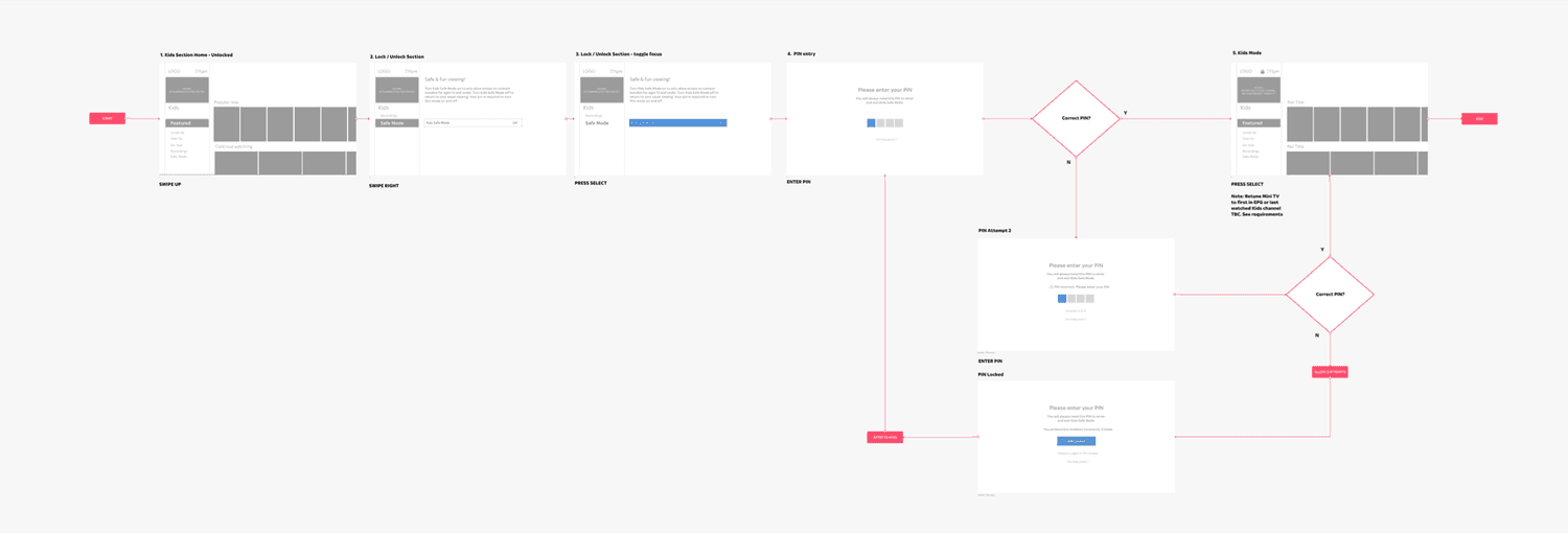 Flow of lock mechanism in Sky Kids area