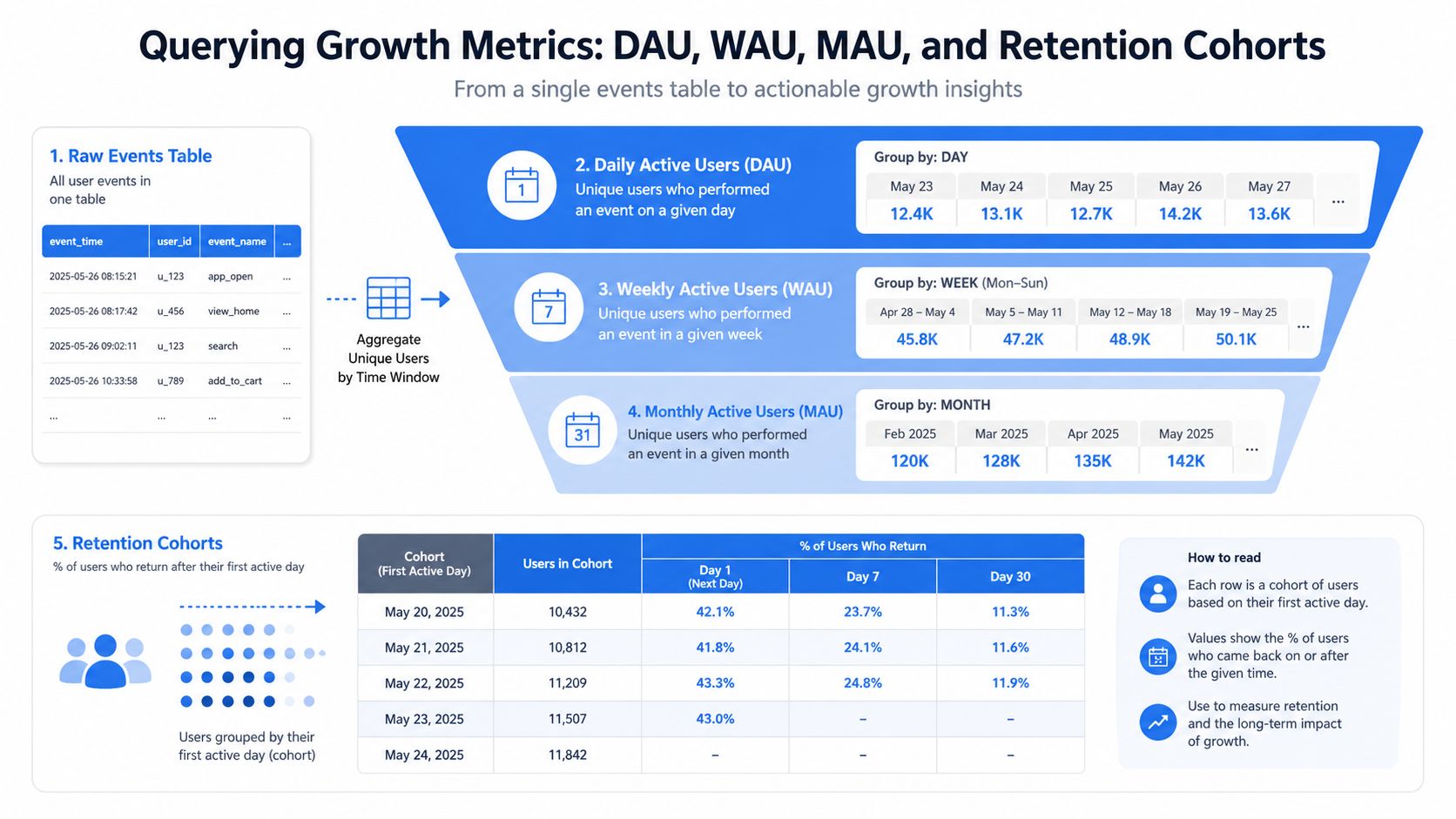 A diagram illustrating how to calculate growth metrics like DAU, WAU, MAU, and retention cohorts from raw event data.
