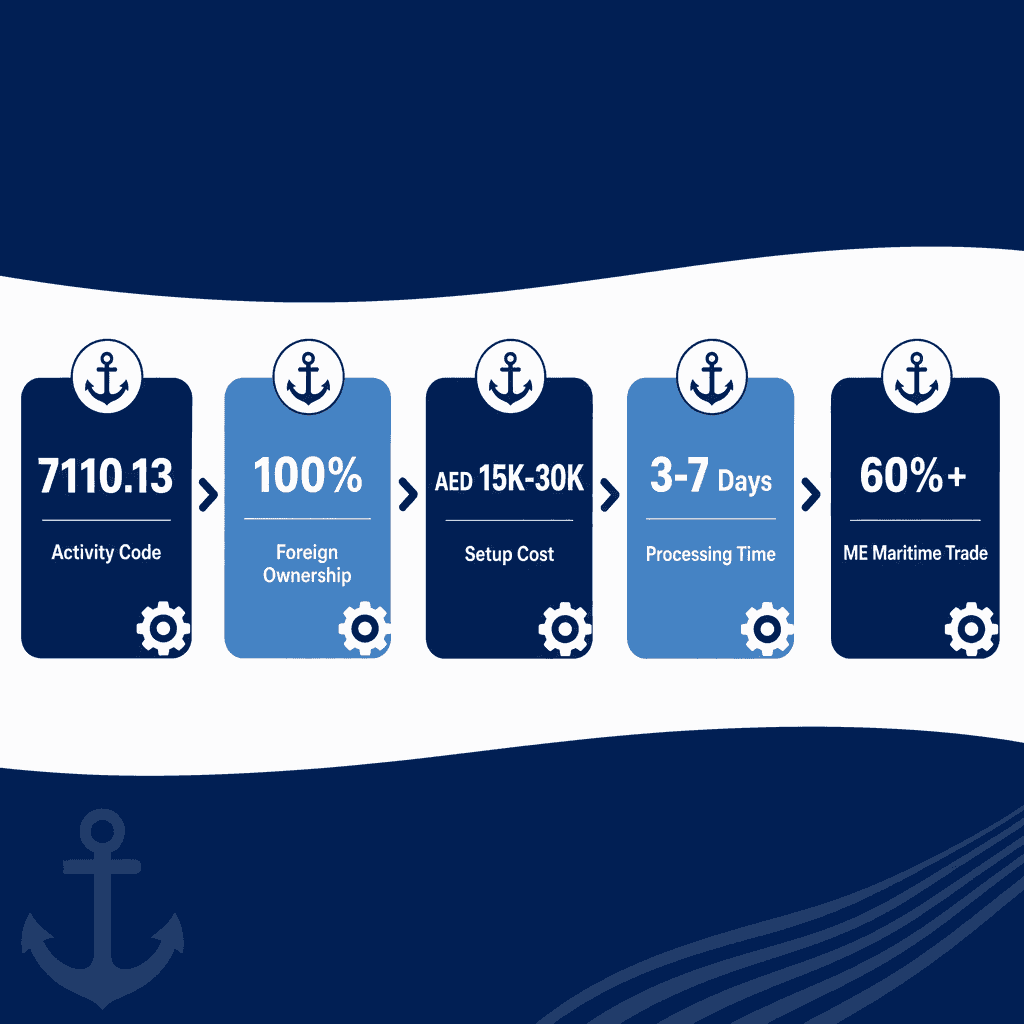 Infographic: Apply for a Engineering Consultancy Of Ship Building Business License in Dubai