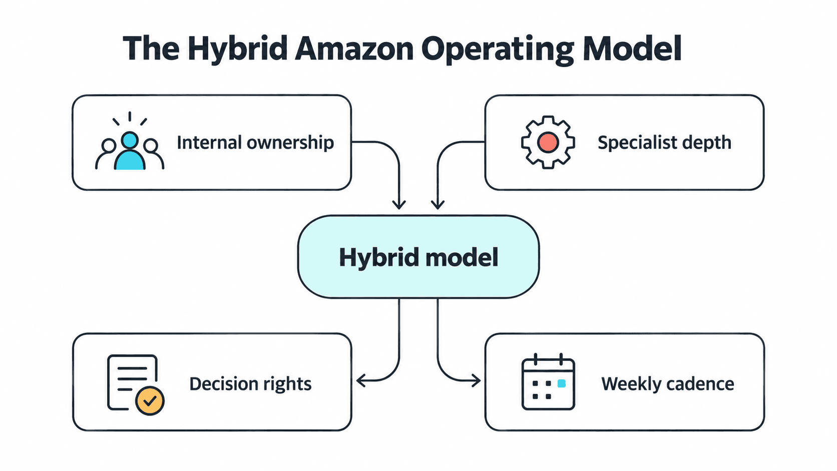 Hybrid Amazon operating model connecting internal ownership and specialist depth through clear decision rights.