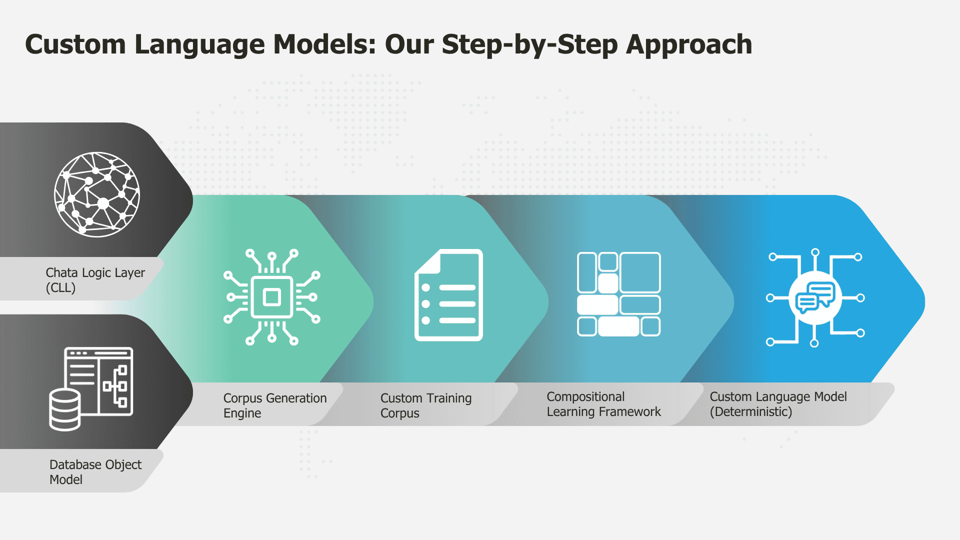 Chata.ai Self-Service Proactive Analytics wheel highlighting benefits: Save time, Explore data, Expedite reporting, Reduce time-to-insight, Instant 24/7 resolution, and Gain insights