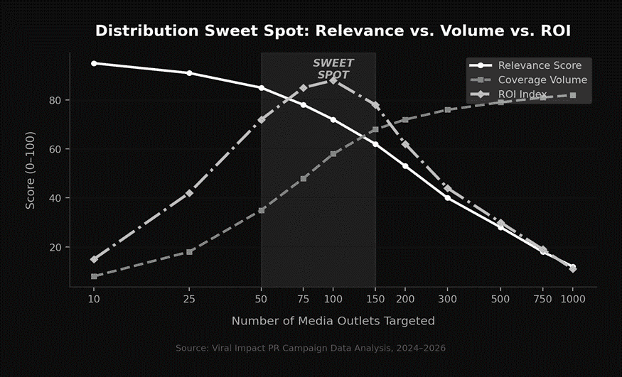 Distribution sweet spot 