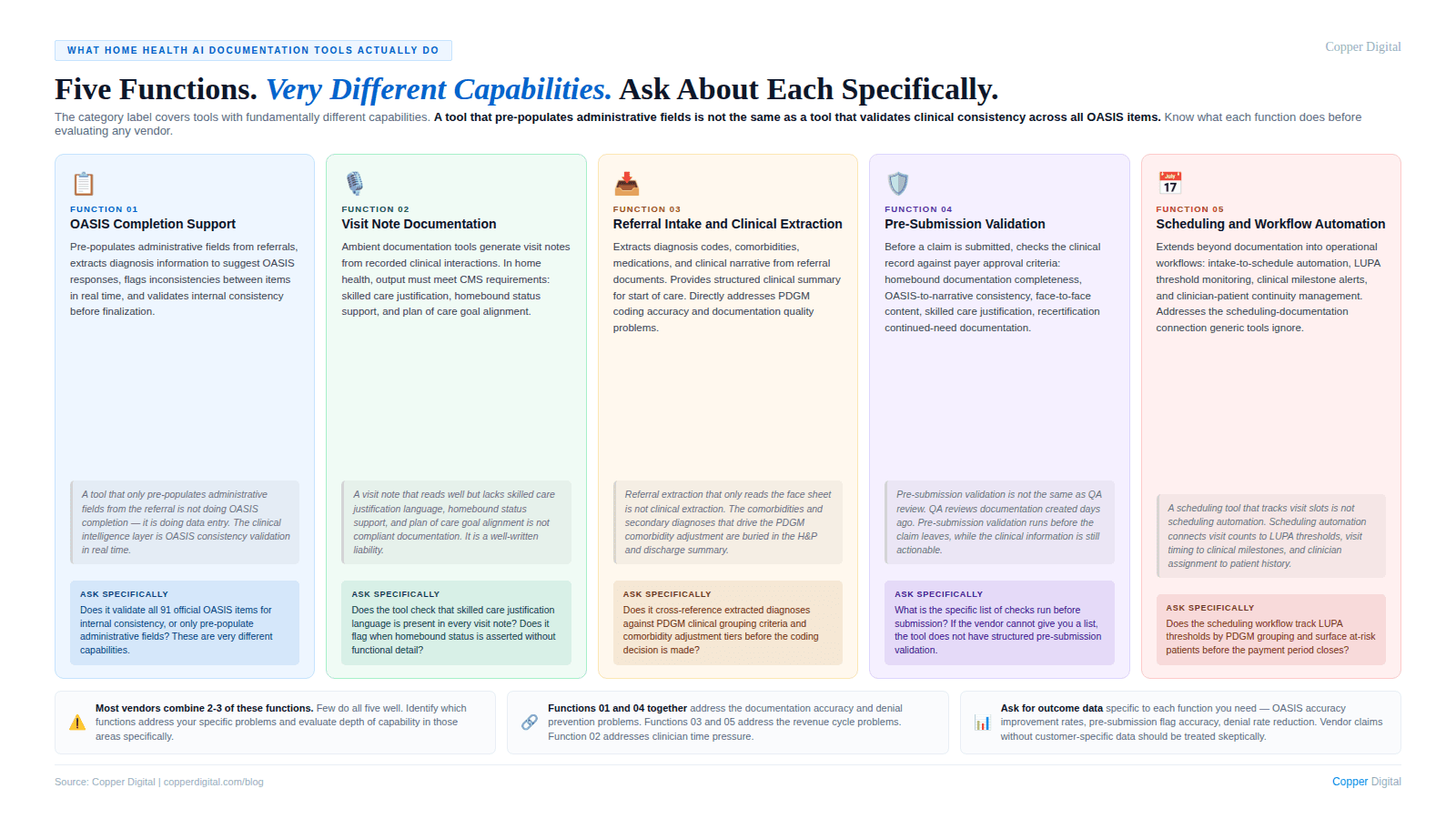 Infographic titled "Five Functions. Very Different Capabilities. Ask About Each Specifically." showing five function cards across the home health AI documentation category. Function 01, OASIS Completion Support: pre-populates administrative fields, extracts diagnosis information to suggest OASIS responses, flags inconsistencies in real time, and validates internal consistency before finalization. A contextual note clarifies that a tool pre-populating administrative fields is doing data entry, not OASIS completion — the clinical intelligence layer is real-time consistency validation. Ask specifically whether the tool validates all 91 official OASIS items or only pre-populates fields. Function 02, Visit Note Documentation: ambient documentation tools generate visit notes from recorded interactions but must meet CMS requirements in home health — skilled care justification, homebound status support, and plan of care alignment. A well-written note lacking these elements is a liability. Ask specifically whether the tool checks for skilled care justification and flags homebound status asserted without functional detail. Function 03, Referral Intake and Clinical Extraction: extracts diagnoses, comorbidities, medications, and clinical narrative from referral documents for the start of care. Referral extraction that only reads the face sheet misses the comorbidities in the H&P that drive the PDGM comorbidity adjustment. Ask whether it cross-references against PDGM clinical grouping criteria. Function 04, Pre-Submission Validation: checks the clinical record against payer criteria before a claim is submitted. This is not the same as QA review — pre-submission validation runs while information is still actionable. Ask for the specific written list of checks. Function 05, Scheduling and Workflow Automation: connects intake-to-schedule, LUPA threshold monitoring, clinical milestone alerts, and continuity management. A tool tracking visit slots is not scheduling automation. Three callout boxes at the bottom note that most vendors combine two to three functions; Functions 01 and 04 address documentation accuracy and denial prevention; and outcome data specific to each function should be demanded before vendor claims are accepted.