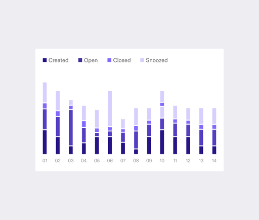 A bar graph showcasing monthly customer support activities highlights columns for created, open, closed, and snoozed tickets, illustrating trends and patterns in scaling customer support operations.
