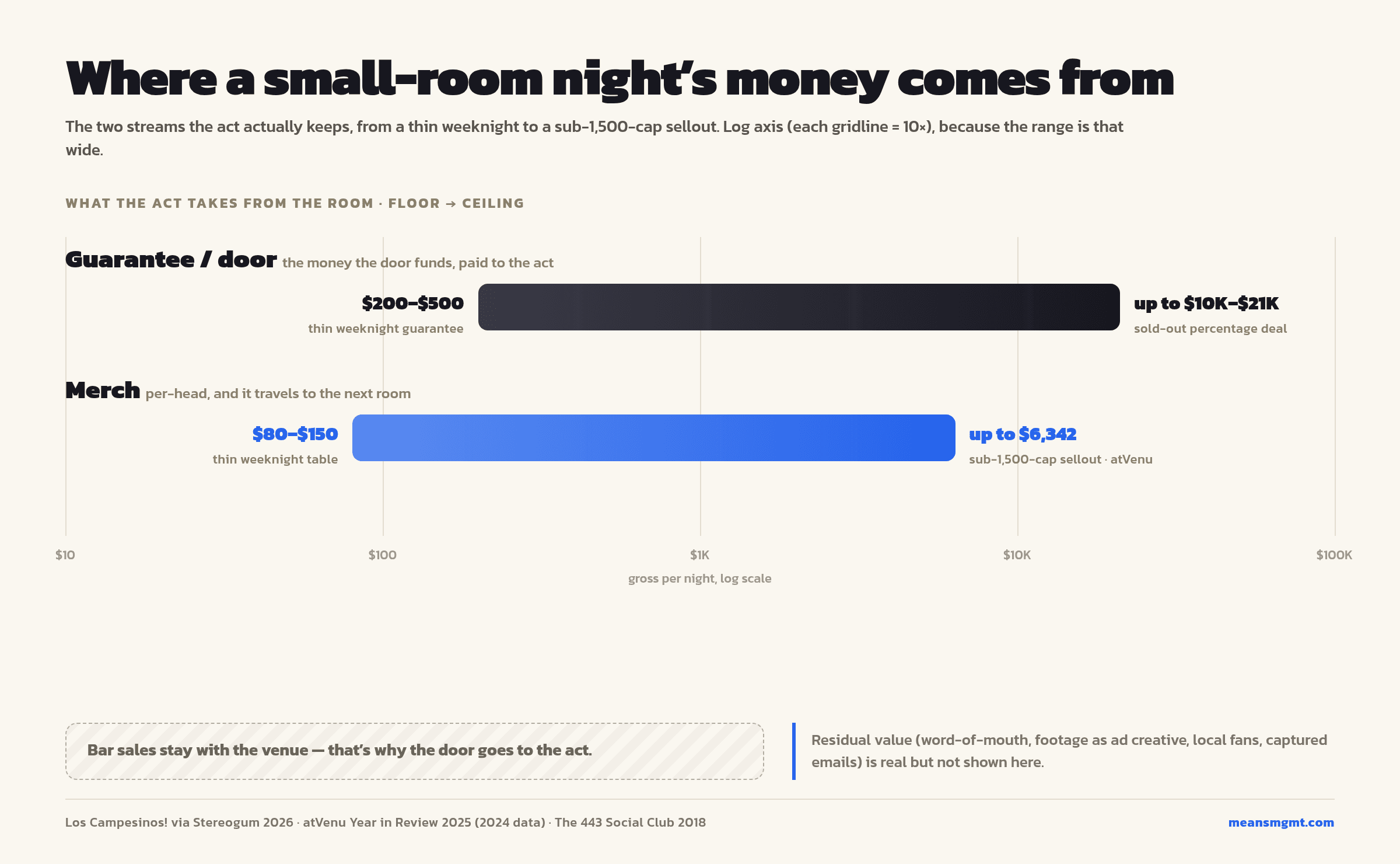 Where the money from a sold-out small-room night actually goes