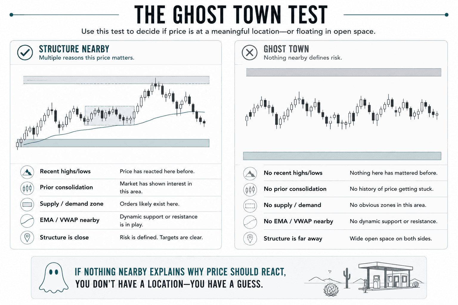 Side-by-side educational infographic comparing a chart with nearby market structure to a chart in an empty zone. The left panel highlights recent highs and lows, prior consolidation, supply and demand zones, and nearby moving averages that define risk. The right panel shows price floating in open space with no nearby structural references, illustrating why trades taken there lack a clear edge.