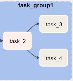 Diagram showing a workflow within 'task_group1' with 'task_2' leading to two subsequent tasks labeled 'task_3' and 'task_4', both displayed as individual rectangular nodes with arrows indicating the flow of tasks