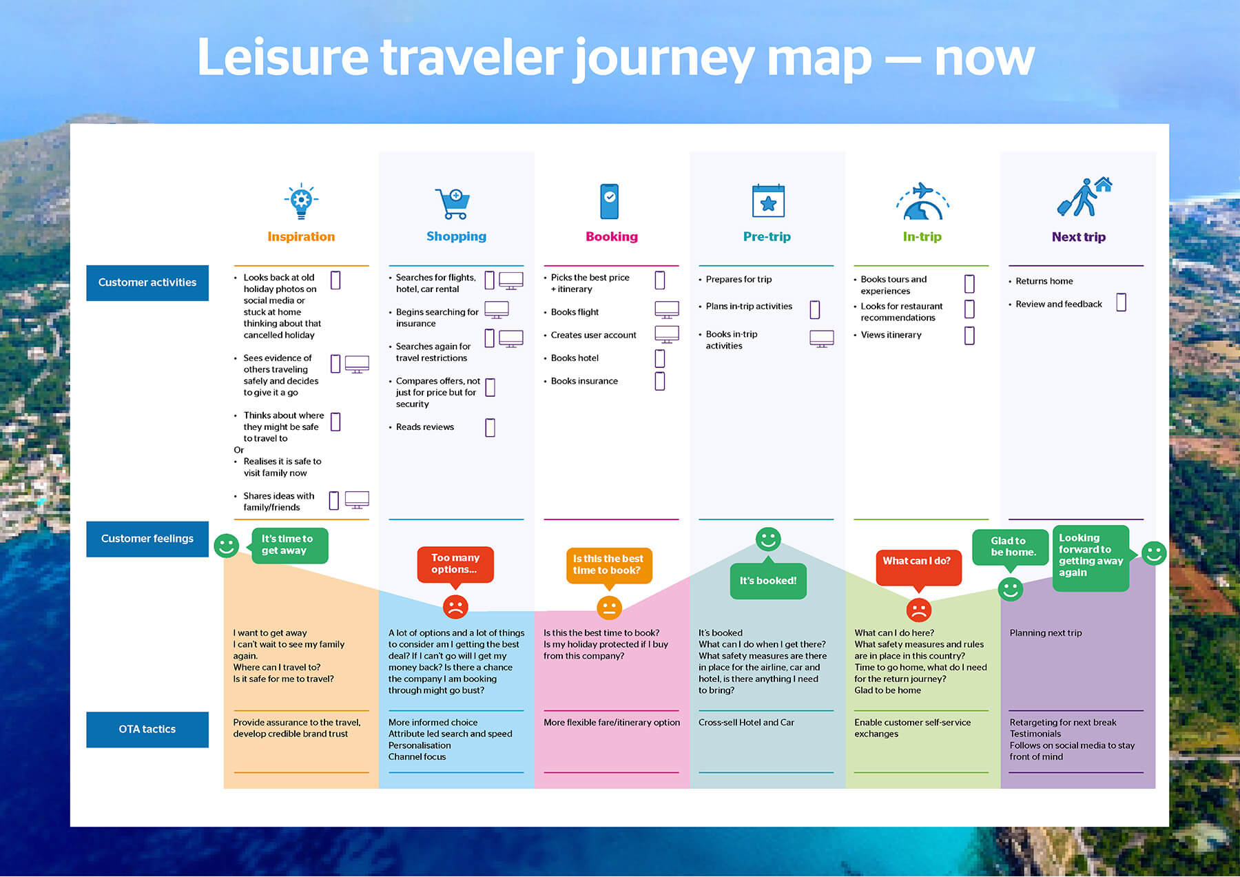 Re-drawing the OTA Travel Customer Journey Map