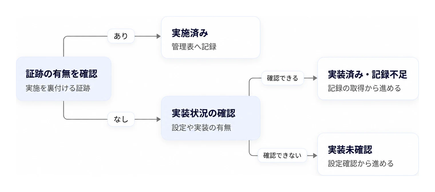 安全管理措置の実装状況と証跡の有無に応じた管理表の区分判定手順。