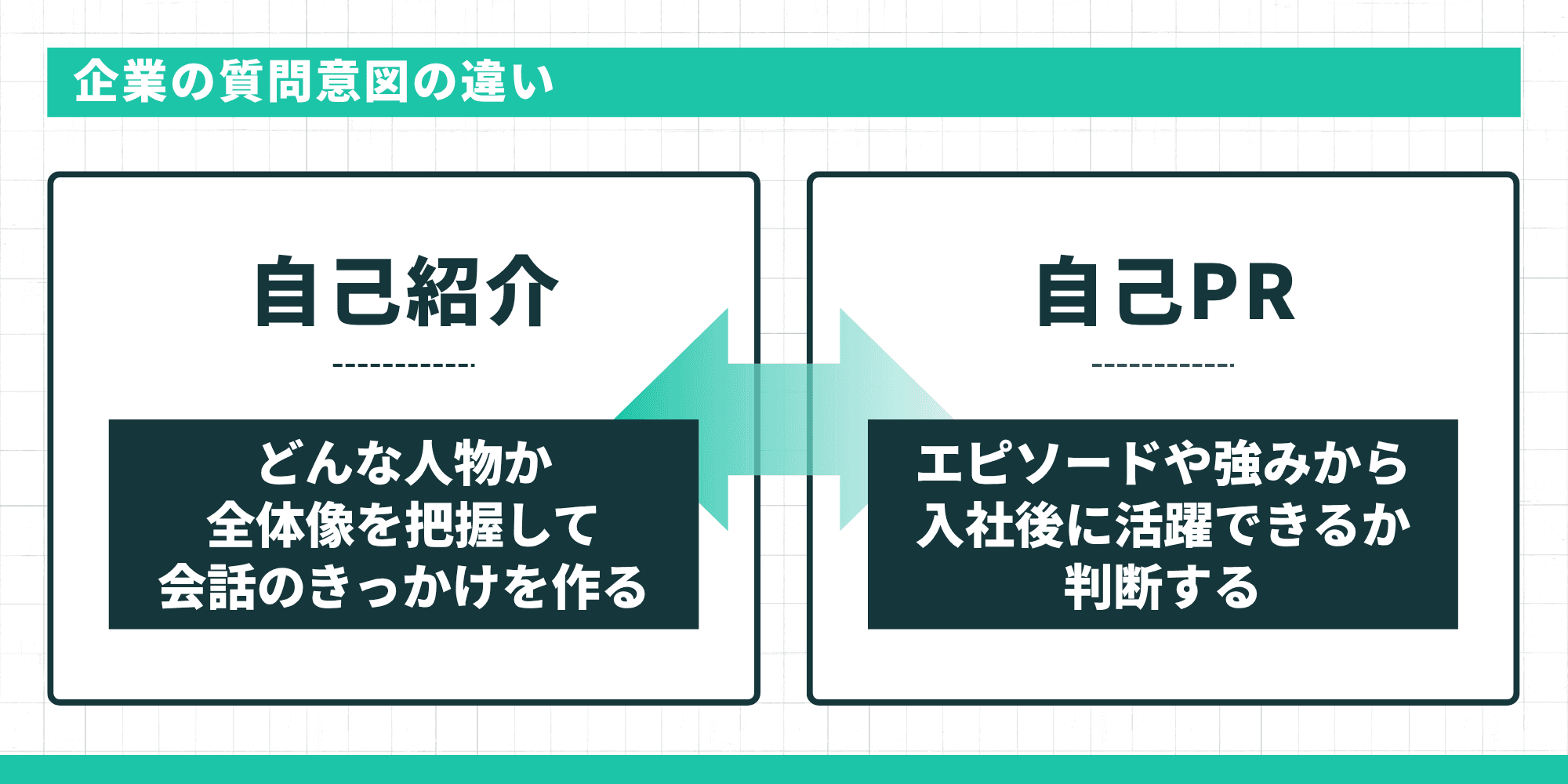 自己紹介と自己PRで企業の質問意図が異なることを示す比較図